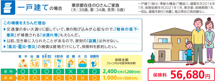一戸建ての場合 東京都在住のOさんご家族（夫：38歳、妻：34歳、長男：8歳） 一戸建て（耐火・準耐火構造（T構造））、建築年月2016年1月、保険始期年月2021年1月、東京都、保険期間1年、一括払、建築年割引（地震）、風災等自己負担額なし この補償をえらんだ理由 ・交通量の多い大通りに面していて、車の飛び込みが心配なので、「物体の落下・衝突」が補償される「水漏れ等」もえらんだ。 ・以前、空き巣に入られたことがあるので、家財の「盗難」は外せない。 ・「風災・雹災・雪災」の補償は建物だけにして、保険料を節約したい。 建物：基本〇 地震〇 風・雹・雪災〇 水漏れ等〇 盗難× 水災× 諸費用〇 保険金額（カッコ内は地震保険金額） 2,400万円（1,200万円） 家財:基本〇 地震〇 風・雹・雪災× 水漏れ等〇 盗難〇 水災× 諸費用〇 保険金額（カッコ内は地震保険金額） 1,000万円（500万円） 保険料 56,680円