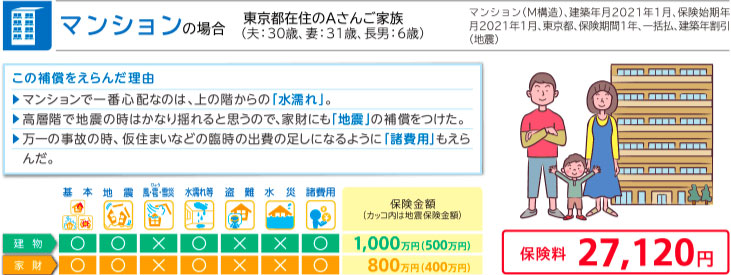 マンションの場合 東京都在住のAさんご家族（夫：30歳、妻：31歳、長男：6歳） マンション（M構造）、建築年月2021年1月、保険始期年月2021年1月、東京都、保険期間1年、一括払、建築年割引（地震） この補償をえらんだ理由 ・マンションで一番心配なのは、上の階からの「水漏れ」。 ・高層階で地震の時はかなり揺れると思うので、家財にも「地震」の補償をつけた。 ・万一の事故の時、仮住まいなどの臨時の出費の足しになるように「諸費用」もえらんだ。 建物：基本〇 地震〇 風・雹・雪災× 水漏れ等〇 盗難× 水災× 諸費用〇 保険金額（カッコ内は地震保険金額） 1,000万円（500万円） 家財：基本〇 地震〇 風・雹・雪災× 水漏れ等〇 盗難× 水災× 諸費用〇 保険金額（カッコ内は地震保険金額） 800万円（400万円） 保険料 27,120円